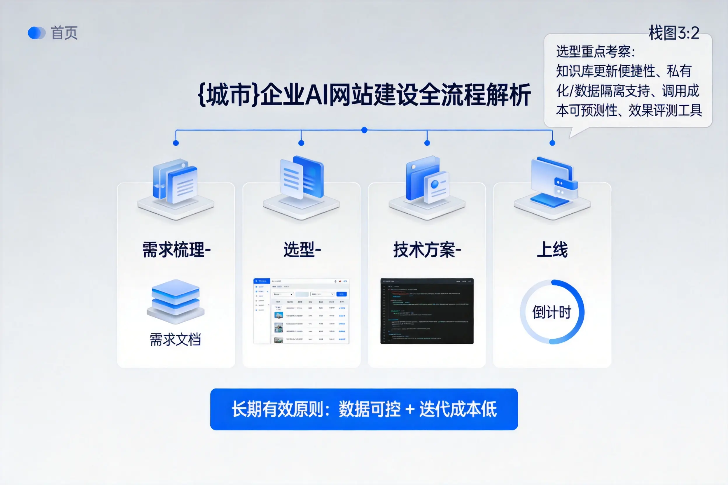 楚雄企业AI网站建设如何入门？从需求梳理到上线全流程解析