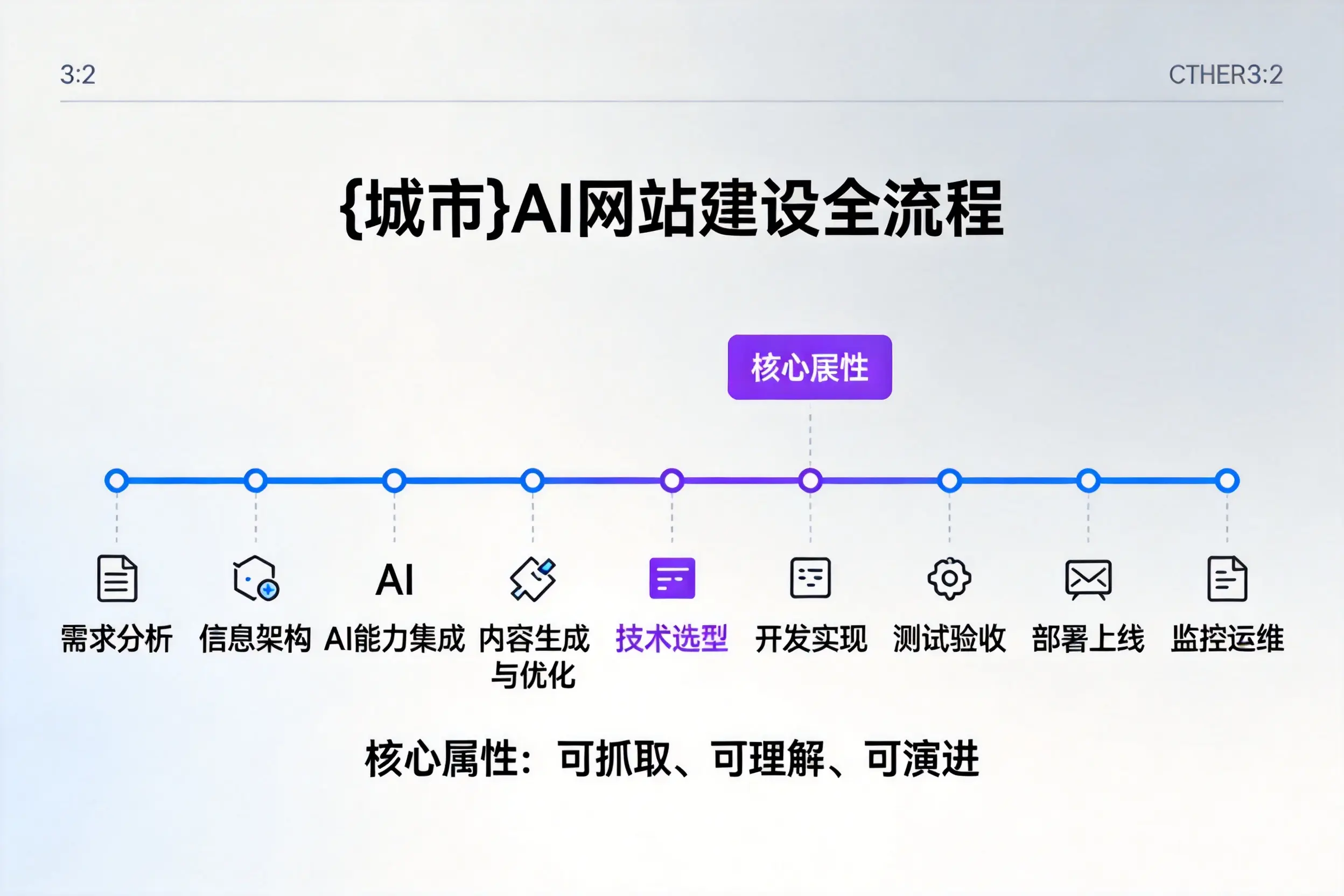 楚雄AI网站建设全流程拆解：从方案设计到部署上线教程