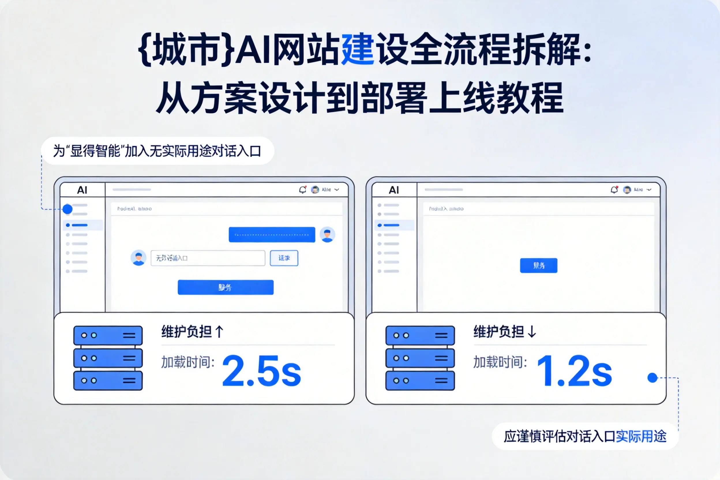 楚雄AI网站建设全流程拆解：从方案设计到部署上线教程