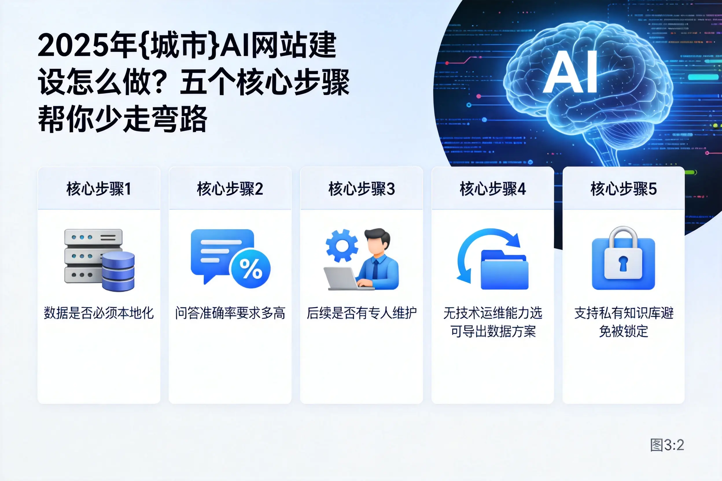2025年楚雄AI网站建设怎么做?五个核心步骤帮你少走弯路