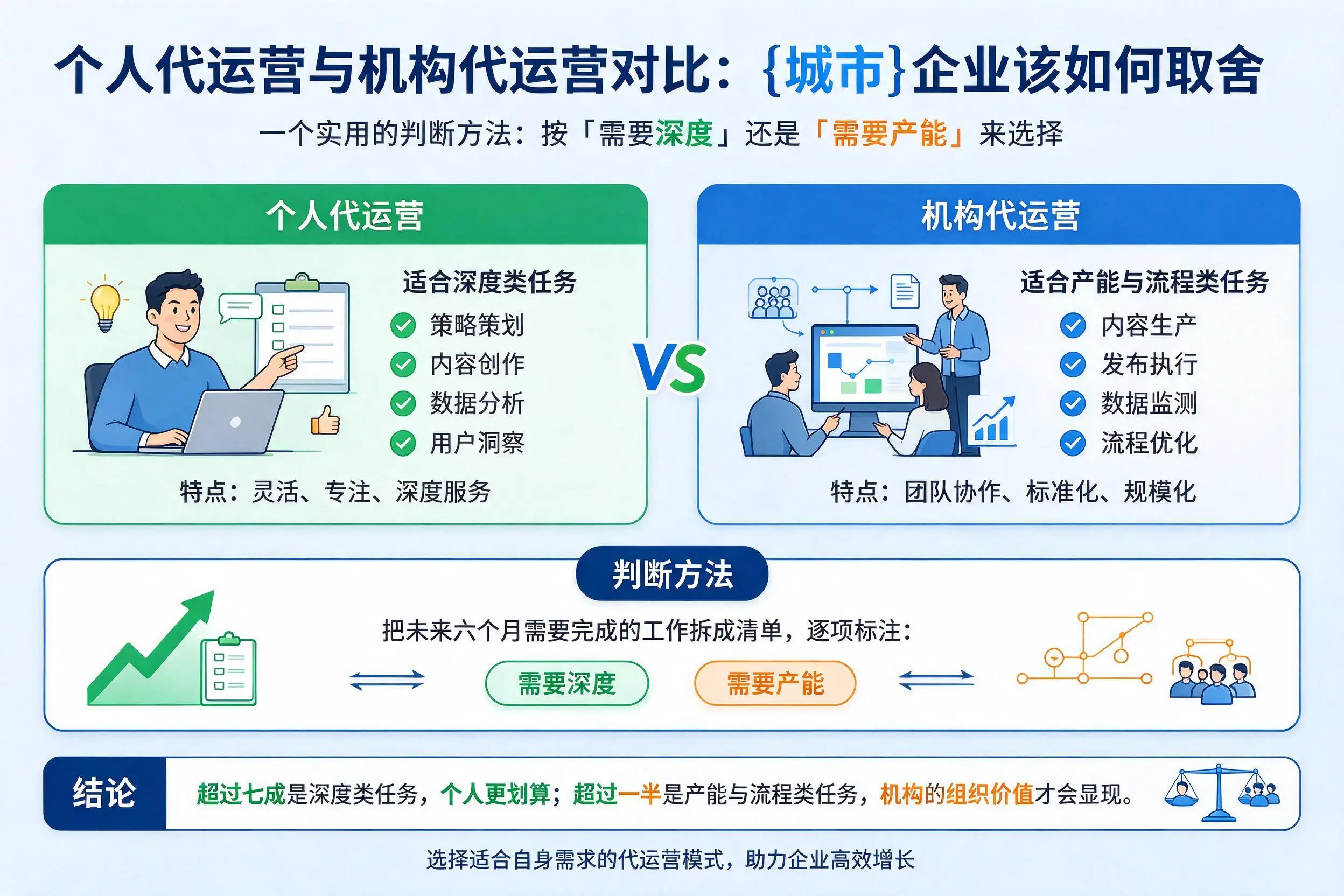 个人代运营与机构代运营对比：楚雄企业该如何取舍