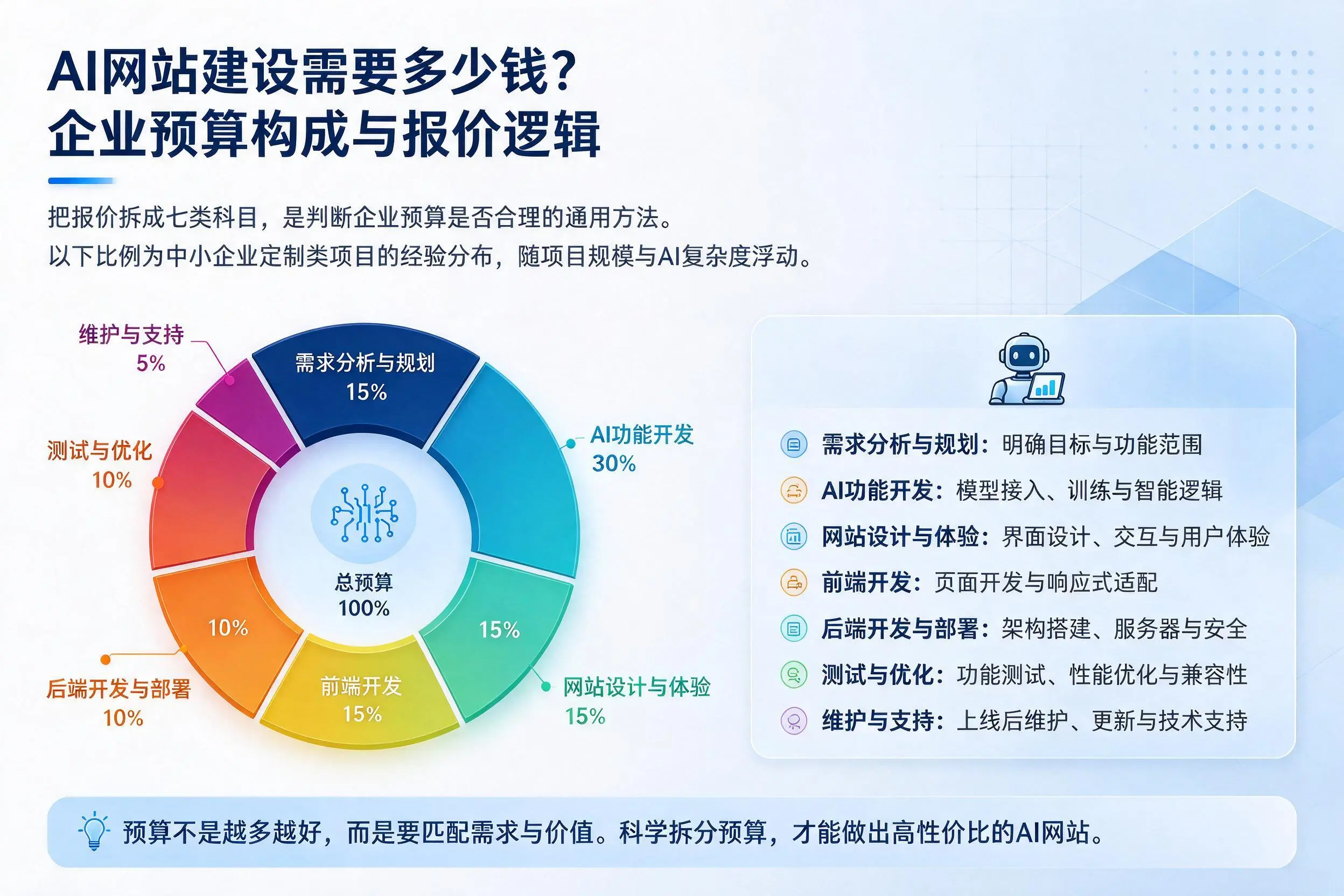 AI网站建设需要多少钱？楚雄企业预算构成与报价逻辑