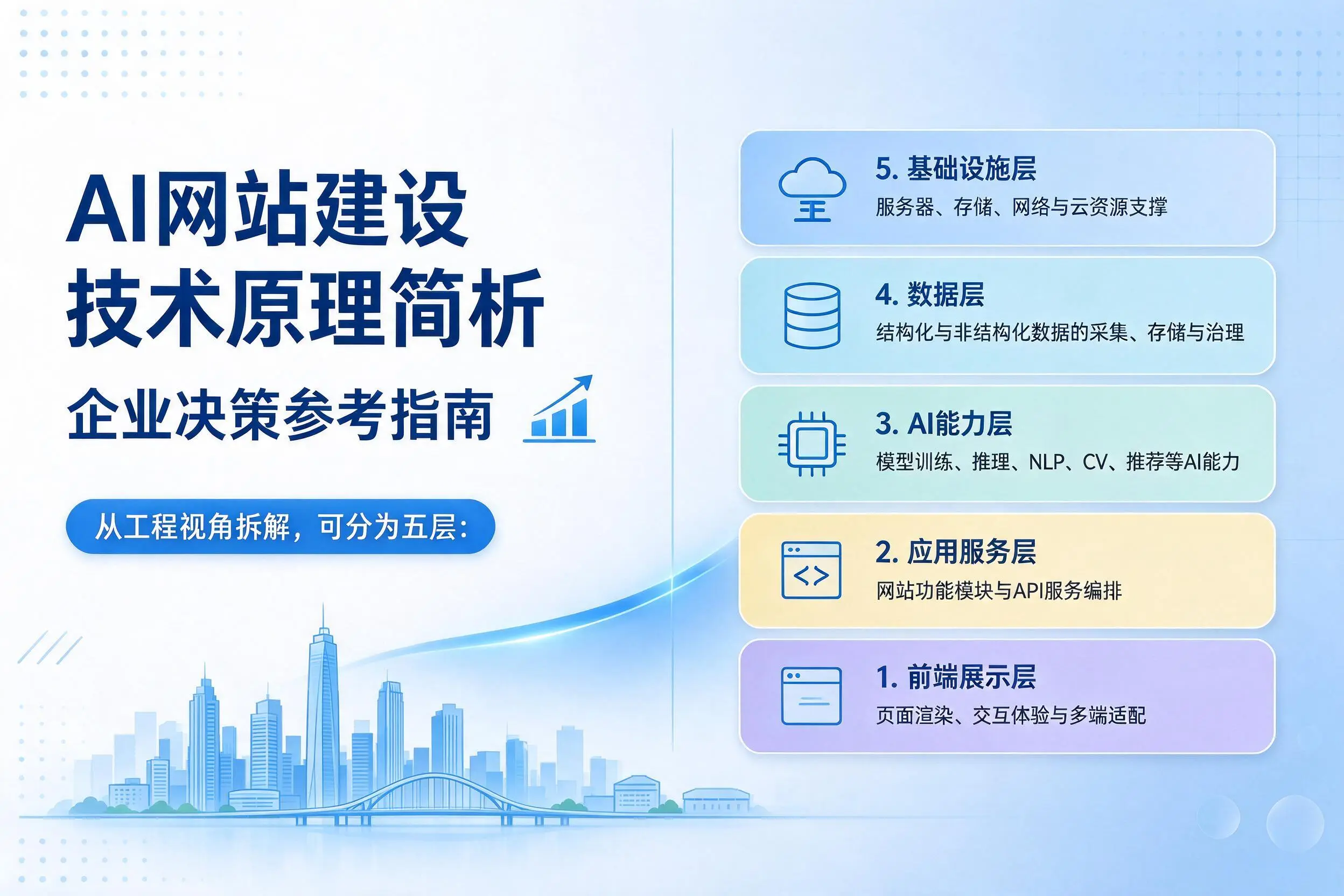 AI网站建设技术原理简析,楚雄企业决策参考指南