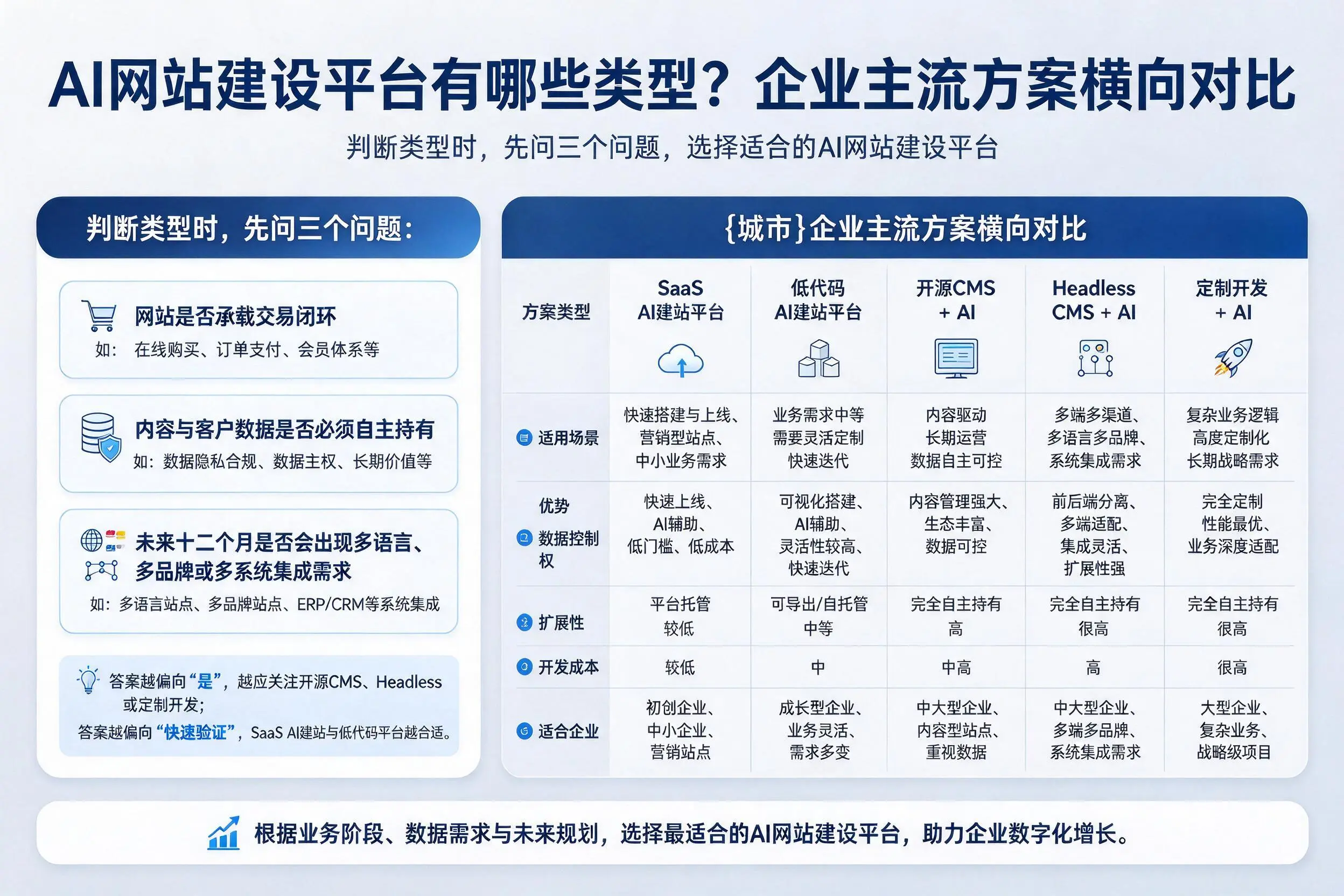 AI网站建设平台有哪些类型？楚雄企业主流方案横向对比