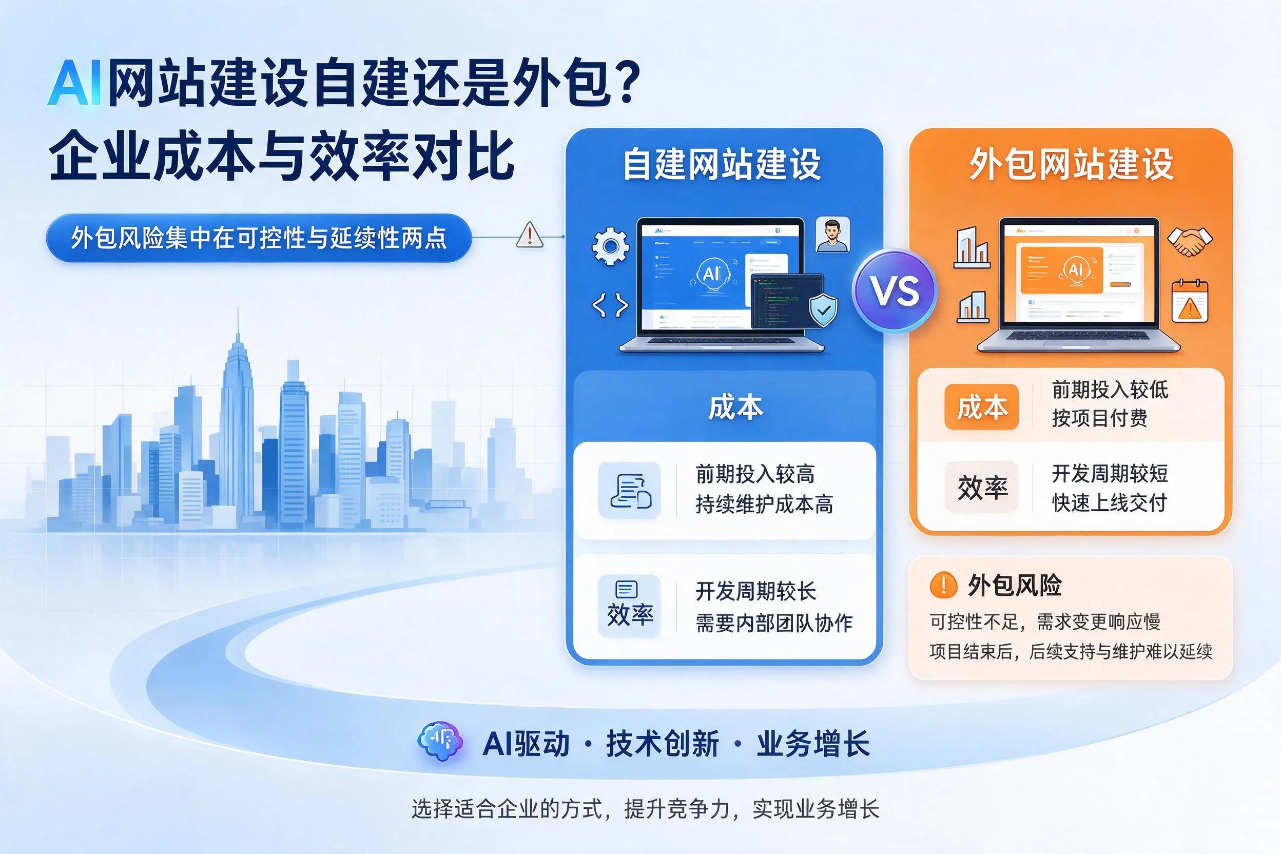 AI网站建设自建还是外包？楚雄企业成本与效率对比