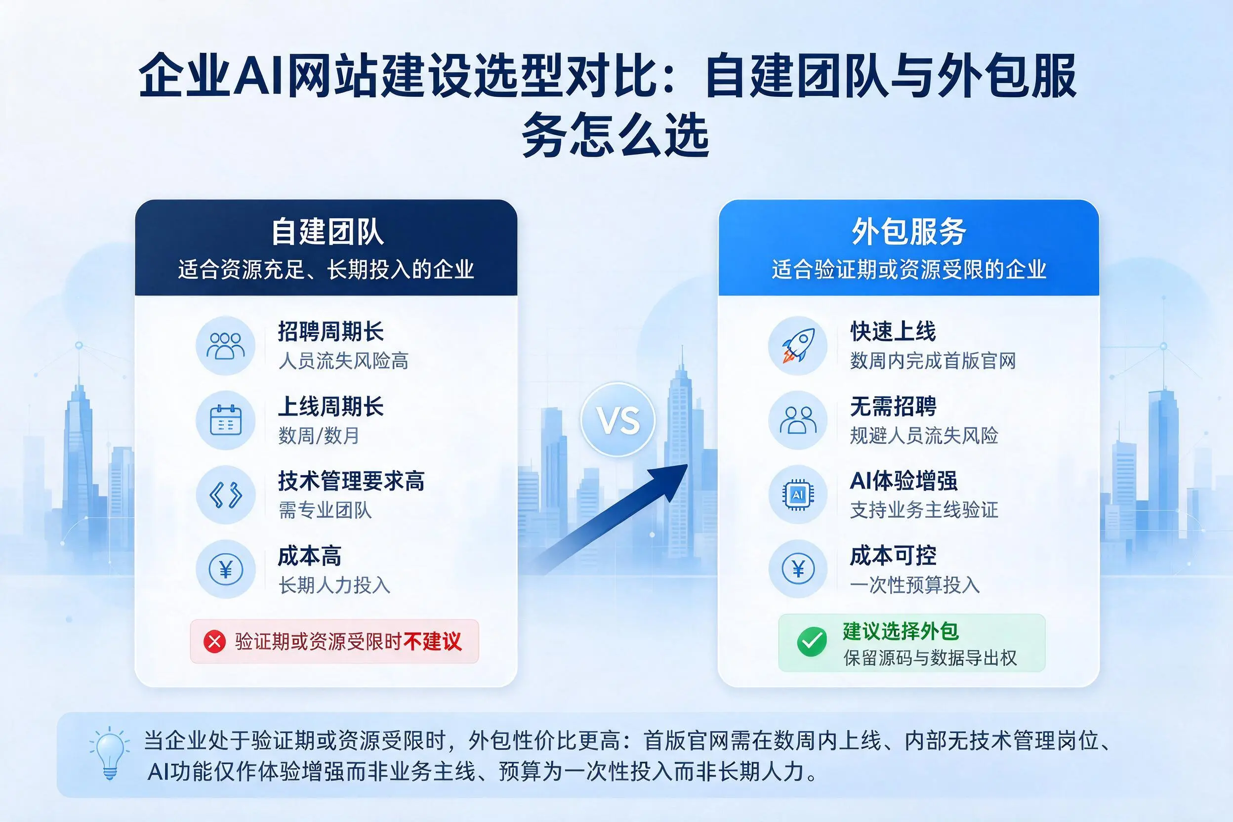楚雄企业AI网站建设选型对比:自建团队与外包服务怎么选